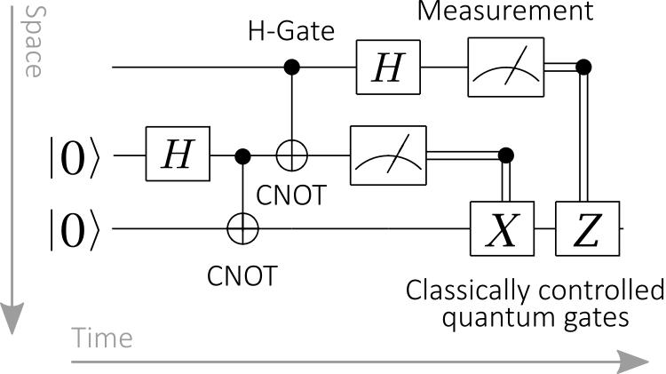 Teleportation Circuit