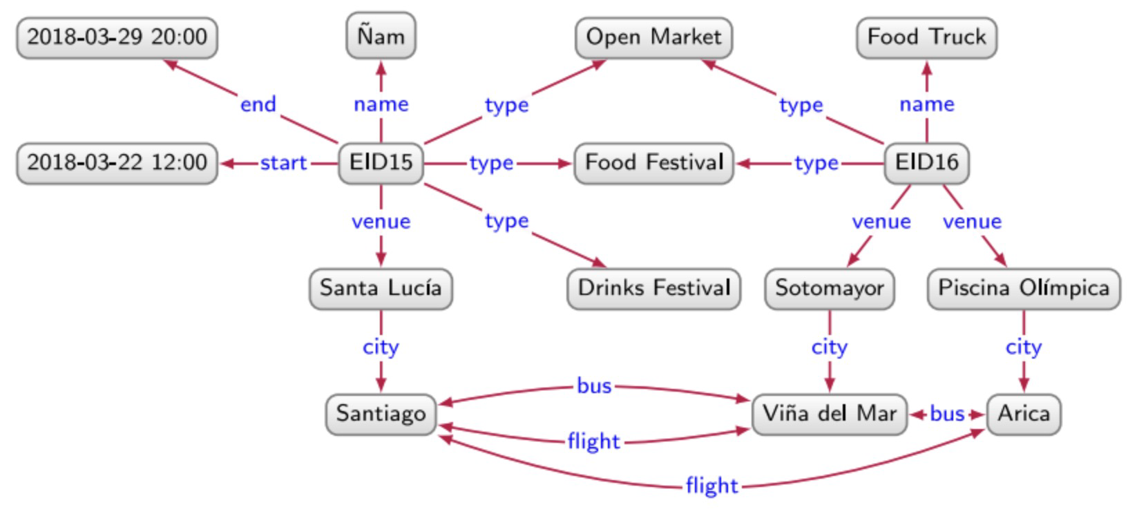 Directed Edge Labeled Graph